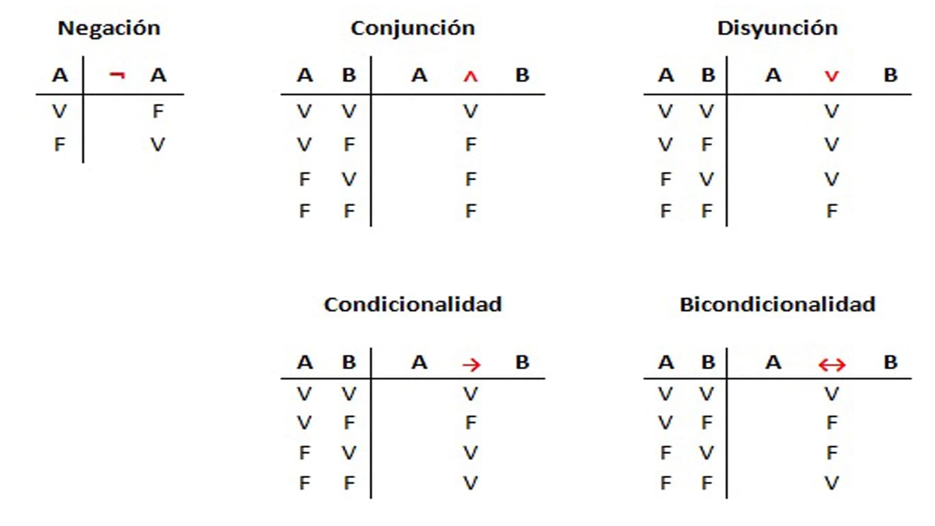 Logica Proposicional - Sagradas